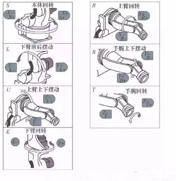 工業機器人本體軸