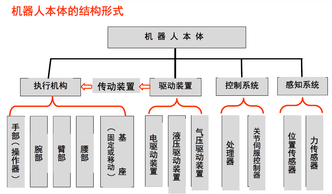 工業機器人本體組成