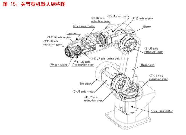 機器人本體組成